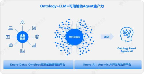 構建智能之基 為什么本體（Ontology）是企業落地智能體（Agent）的關鍵數據處理基石